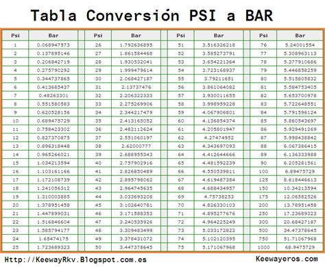 Psi to Bar Conversion